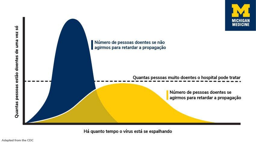Achatando a curva do COVID-19: O que significa e como você pode ajudar?